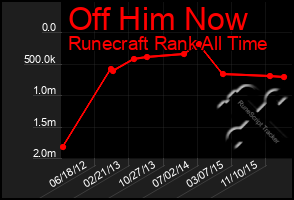 Total Graph of Off Him Now