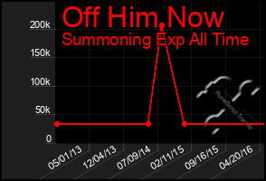 Total Graph of Off Him Now