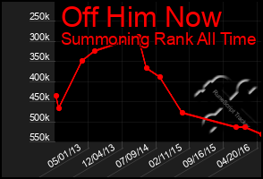 Total Graph of Off Him Now