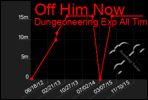 Total Graph of Off Him Now