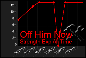 Total Graph of Off Him Now