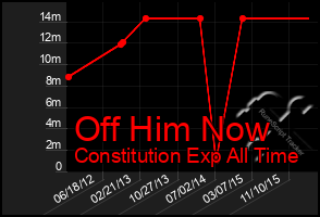 Total Graph of Off Him Now