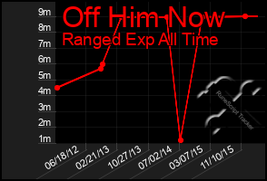 Total Graph of Off Him Now