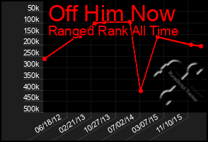 Total Graph of Off Him Now