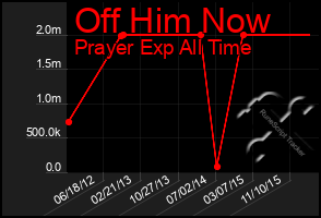 Total Graph of Off Him Now