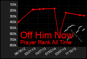 Total Graph of Off Him Now