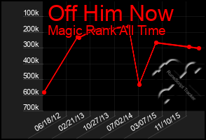 Total Graph of Off Him Now