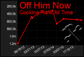 Total Graph of Off Him Now