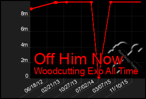 Total Graph of Off Him Now