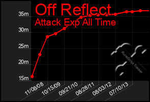 Total Graph of Off Reflect