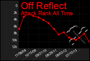 Total Graph of Off Reflect