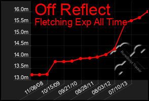 Total Graph of Off Reflect