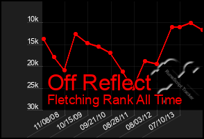 Total Graph of Off Reflect