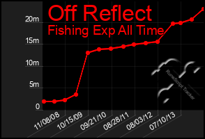 Total Graph of Off Reflect