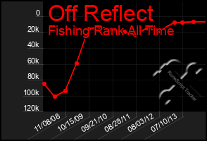 Total Graph of Off Reflect