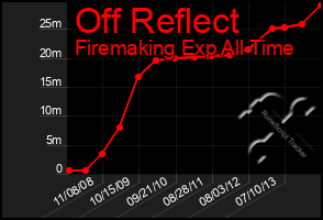 Total Graph of Off Reflect