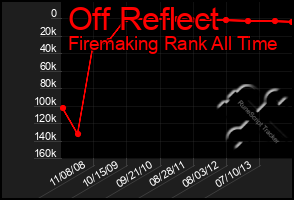 Total Graph of Off Reflect
