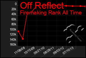 Total Graph of Off Reflect