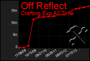 Total Graph of Off Reflect