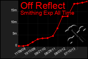 Total Graph of Off Reflect