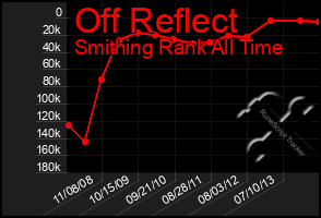 Total Graph of Off Reflect