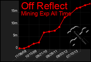 Total Graph of Off Reflect