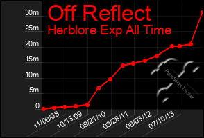 Total Graph of Off Reflect