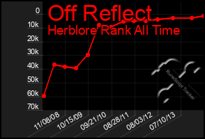 Total Graph of Off Reflect