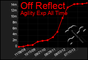 Total Graph of Off Reflect