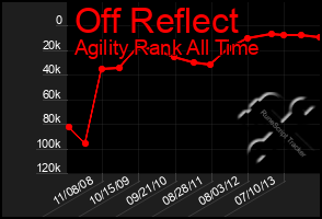 Total Graph of Off Reflect