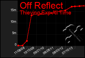 Total Graph of Off Reflect