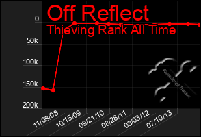 Total Graph of Off Reflect