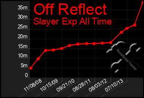 Total Graph of Off Reflect