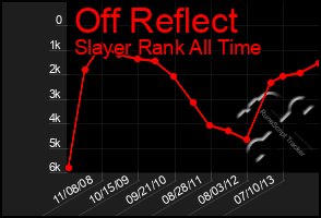 Total Graph of Off Reflect