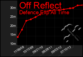 Total Graph of Off Reflect