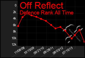 Total Graph of Off Reflect