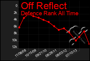 Total Graph of Off Reflect