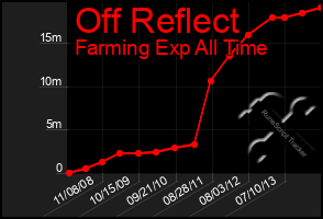 Total Graph of Off Reflect