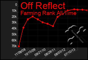 Total Graph of Off Reflect