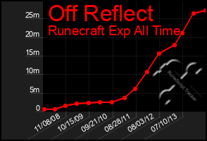 Total Graph of Off Reflect