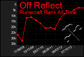 Total Graph of Off Reflect