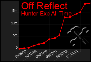 Total Graph of Off Reflect