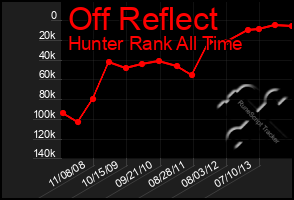 Total Graph of Off Reflect