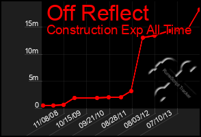 Total Graph of Off Reflect