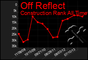 Total Graph of Off Reflect