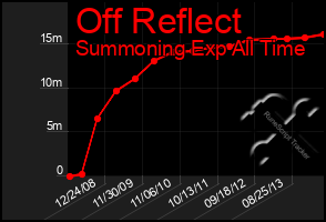 Total Graph of Off Reflect