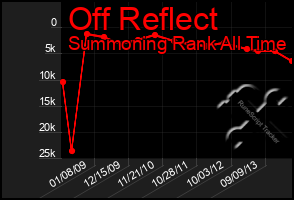 Total Graph of Off Reflect