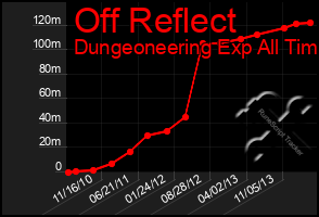 Total Graph of Off Reflect