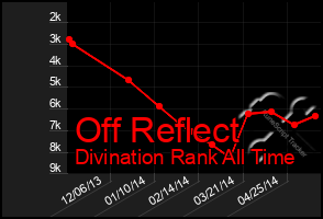 Total Graph of Off Reflect