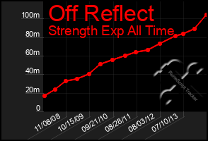 Total Graph of Off Reflect